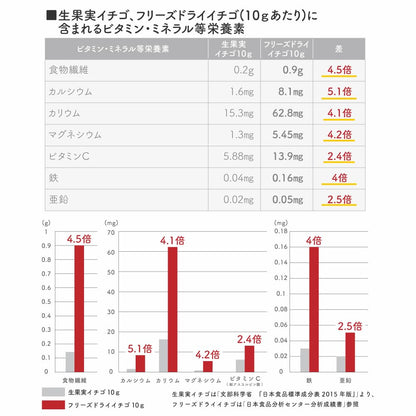 フリーズドライ イチゴ 60g (ダイスカット 【サイズ:5mm】) 添加物不使用 無添加 カット フルーツ くだもの 苺 いちご 製菓